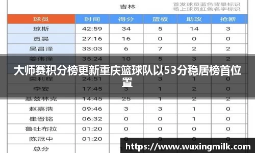 大师赛积分榜更新重庆篮球队以53分稳居榜首位置