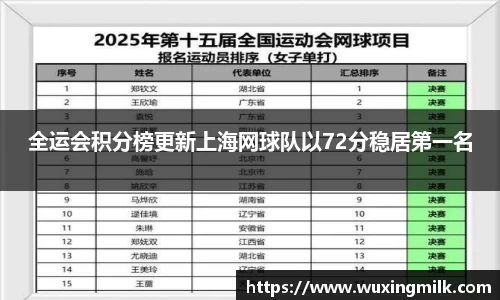 全运会积分榜更新上海网球队以72分稳居第一名
