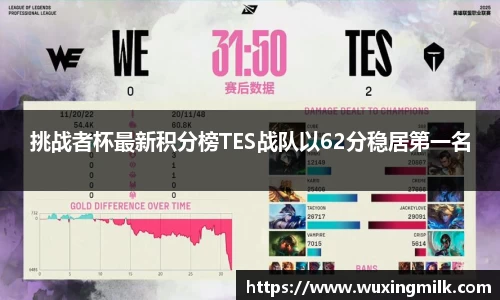 挑战者杯最新积分榜TES战队以62分稳居第一名